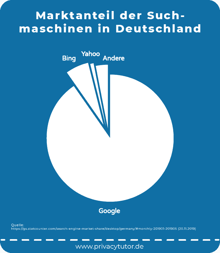 Marktanteil der Suchmaschinen in Deutschland