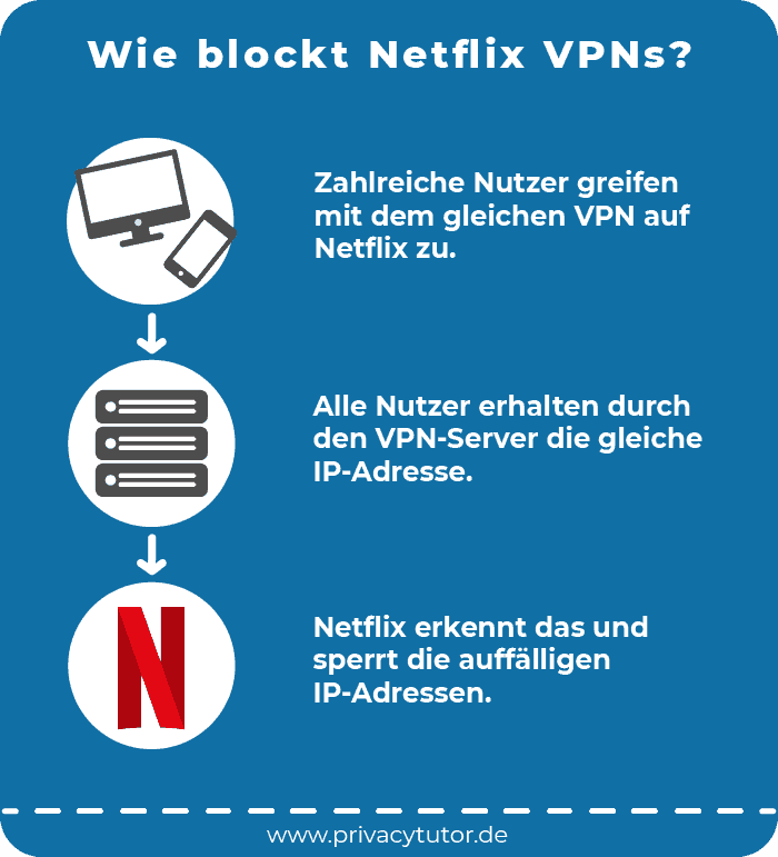 Steins;Gate“ auf Netflix Deutschland streamen 2023: Mit VPN