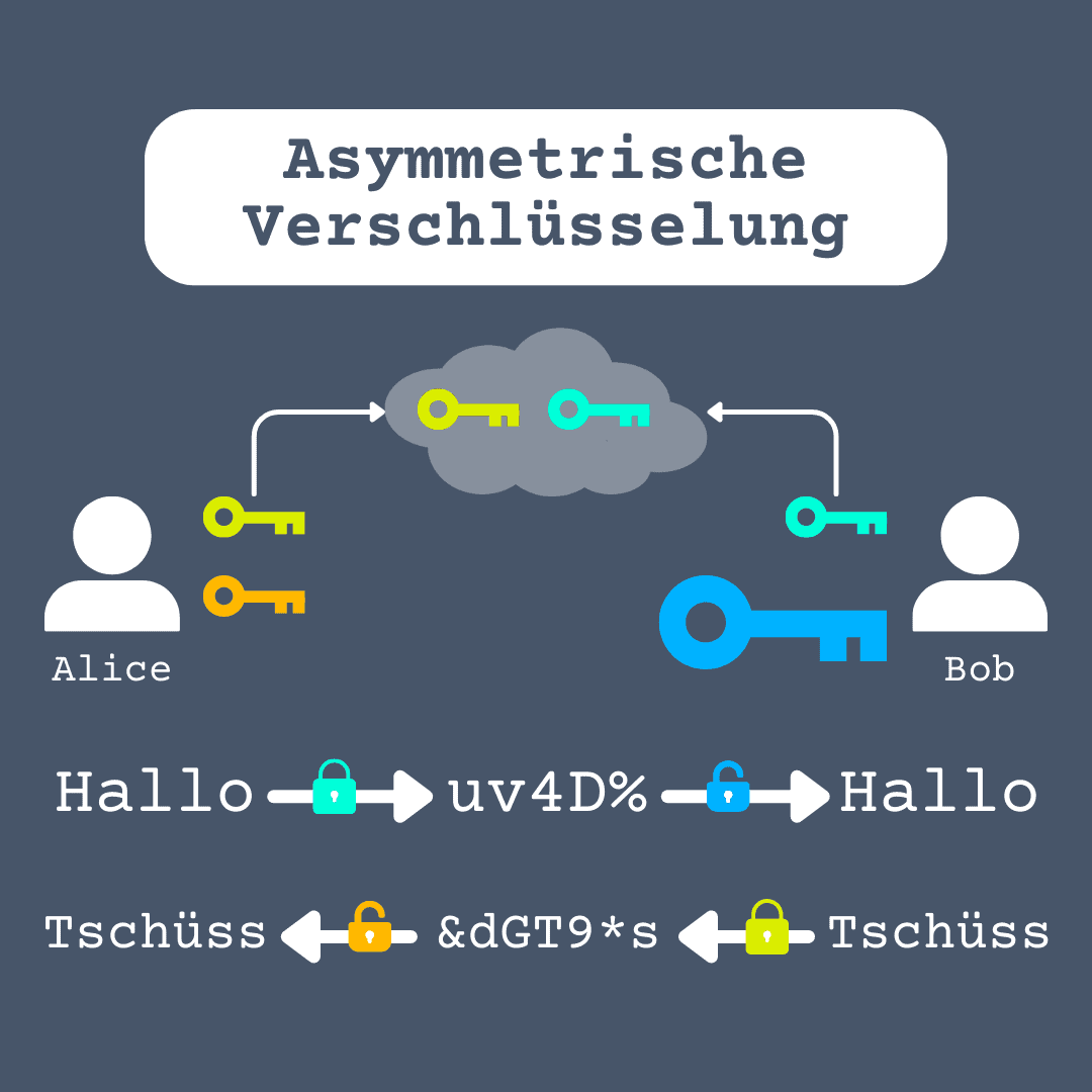 Asymmetrische Verschlüsselung Einfach Erklärt Privacytutor