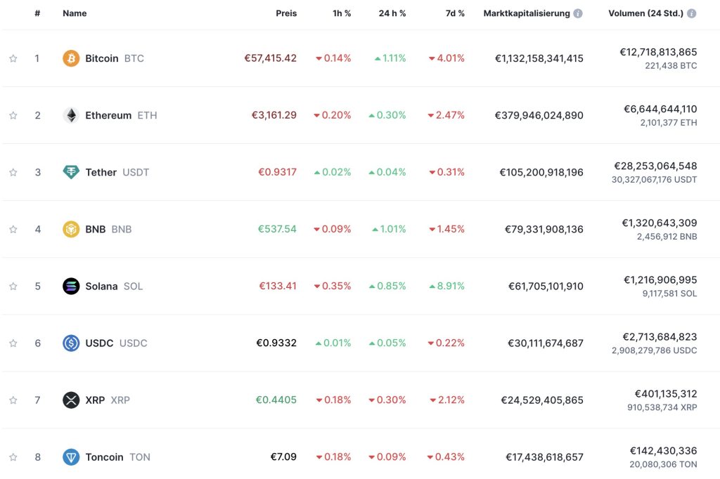 bitcoin groesste kryptowaehrung