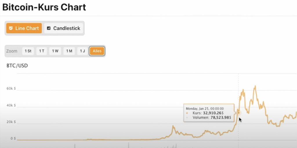 bitcoin kurs chart